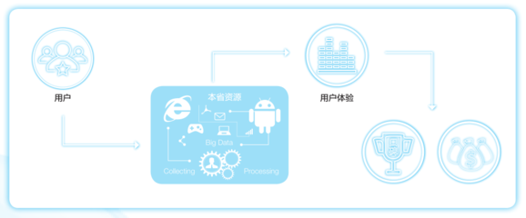 浩瀚深度互聯(lián)網(wǎng)業(yè)務(wù)感知優(yōu)化解決方案 數(shù)據(jù)處理服務(wù)